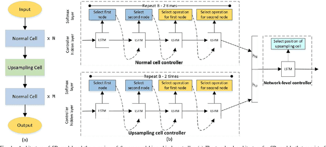 Figure 1 for Hierarchical Neural Architecture Search for Single Image Super-Resolution