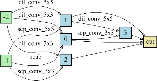 Figure 2 for Hierarchical Neural Architecture Search for Single Image Super-Resolution