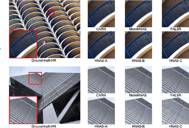 Figure 3 for Hierarchical Neural Architecture Search for Single Image Super-Resolution