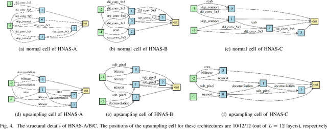 Figure 4 for Hierarchical Neural Architecture Search for Single Image Super-Resolution