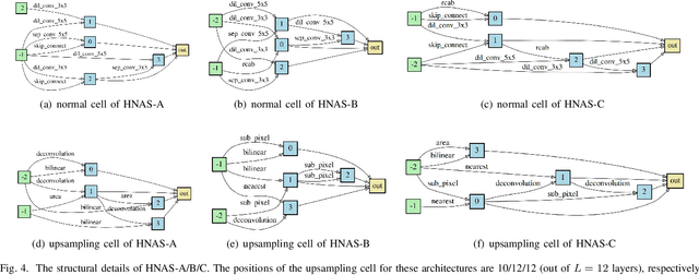 Figure 4 for Hierarchical Neural Architecture Search for Single Image Super-Resolution