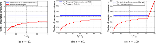 Figure 3 for Deterministic and Probabilistic Conditions for Finite Completability of Low-rank Multi-View Data