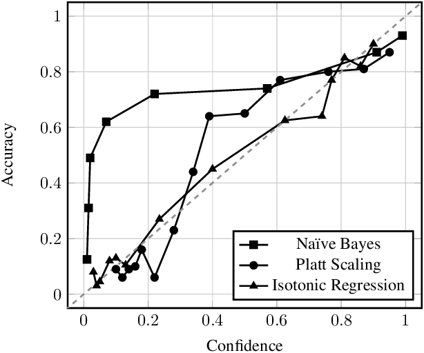 Figure 3 for On the Calibration of Nested Dichotomies for Large Multiclass Tasks
