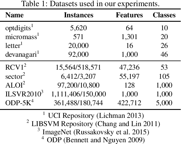 Figure 2 for On the Calibration of Nested Dichotomies for Large Multiclass Tasks