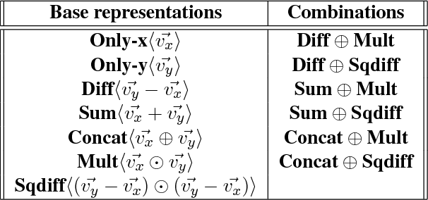 Figure 1 for Integrating Multiplicative Features into Supervised Distributional Methods for Lexical Entailment
