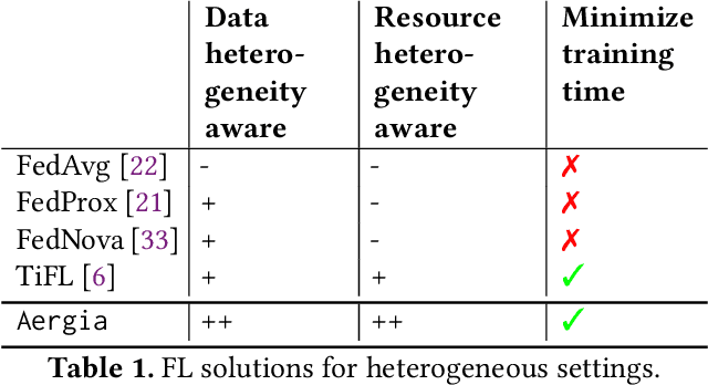 Figure 2 for Aergia: Leveraging Heterogeneity in Federated Learning Systems