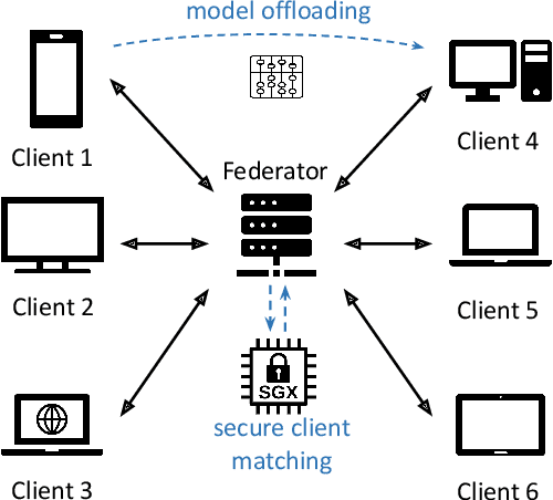 Figure 3 for Aergia: Leveraging Heterogeneity in Federated Learning Systems