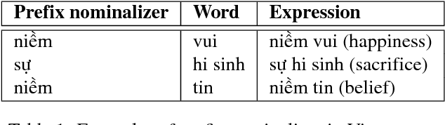 Figure 1 for BKTreebank: Building a Vietnamese Dependency Treebank
