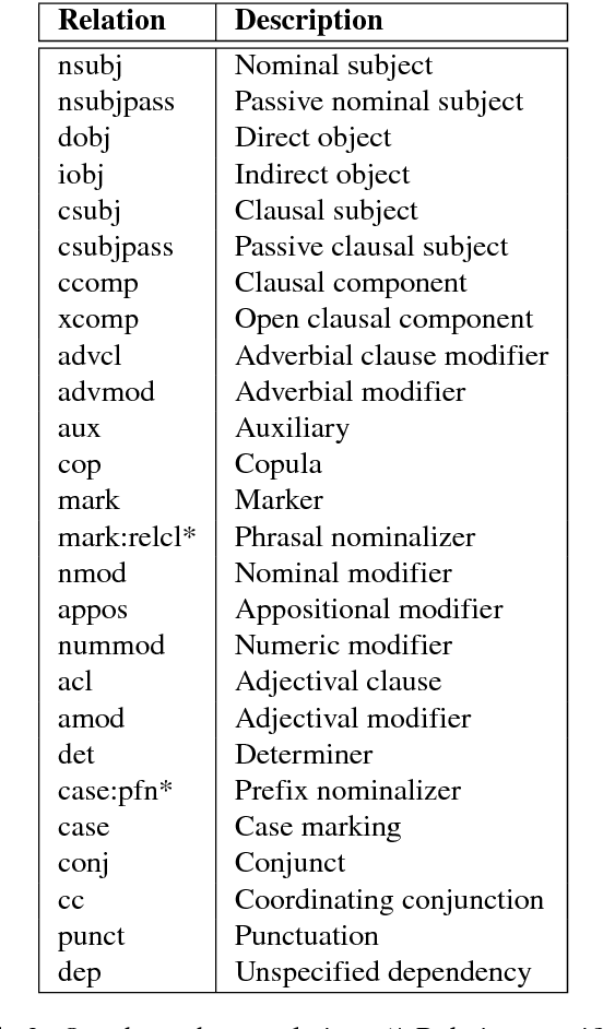 Figure 4 for BKTreebank: Building a Vietnamese Dependency Treebank