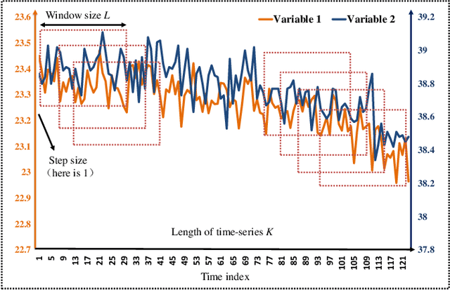 Figure 3 for Time-Series Regeneration with Convolutional Recurrent Generative Adversarial Network for Remaining Useful Life Estimation