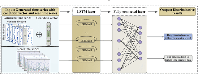 Figure 4 for Time-Series Regeneration with Convolutional Recurrent Generative Adversarial Network for Remaining Useful Life Estimation
