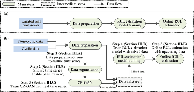 Figure 1 for Time-Series Regeneration with Convolutional Recurrent Generative Adversarial Network for Remaining Useful Life Estimation