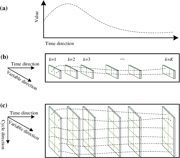 Figure 2 for Time-Series Regeneration with Convolutional Recurrent Generative Adversarial Network for Remaining Useful Life Estimation