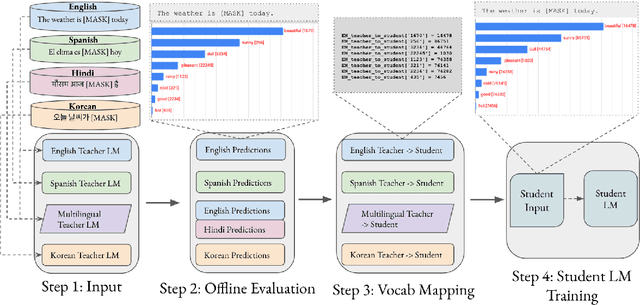 Figure 3 for MergeDistill: Merging Pre-trained Language Models using Distillation