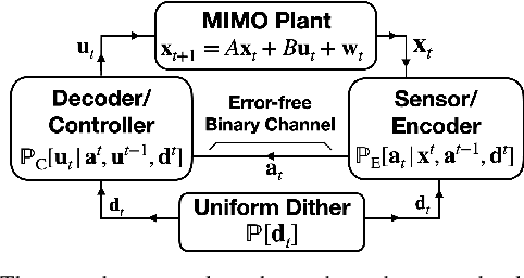 Figure 1 for Time-invariant prefix-free source coding for MIMO LQG control