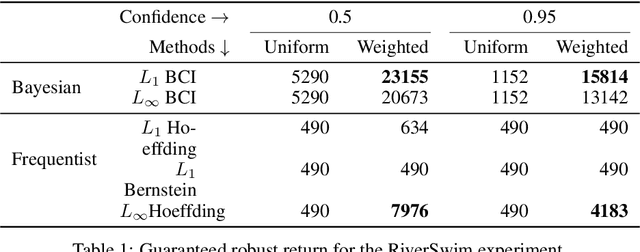 Figure 2 for High-Confidence Policy Optimization: Reshaping Ambiguity Sets in Robust MDPs