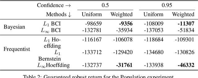 Figure 4 for High-Confidence Policy Optimization: Reshaping Ambiguity Sets in Robust MDPs