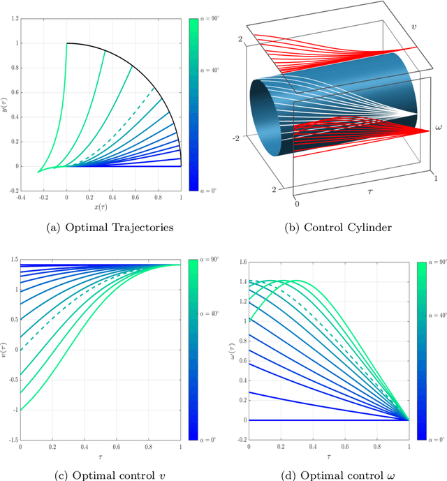 Figure 3 for Energy-Time Optimal Control of Wheeled Mobile Robots