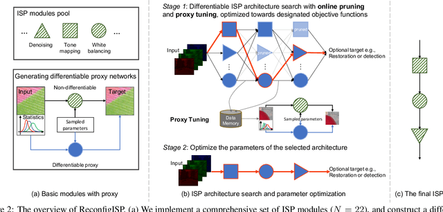 Figure 3 for ReconfigISP: Reconfigurable Camera Image Processing Pipeline