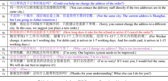 Figure 1 for The JDDC Corpus: A Large-Scale Multi-Turn Chinese Dialogue Dataset for E-commerce Customer Service