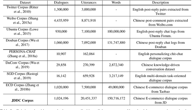 Figure 3 for The JDDC Corpus: A Large-Scale Multi-Turn Chinese Dialogue Dataset for E-commerce Customer Service