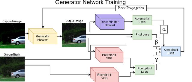 Figure 3 for Image declipping with deep networks