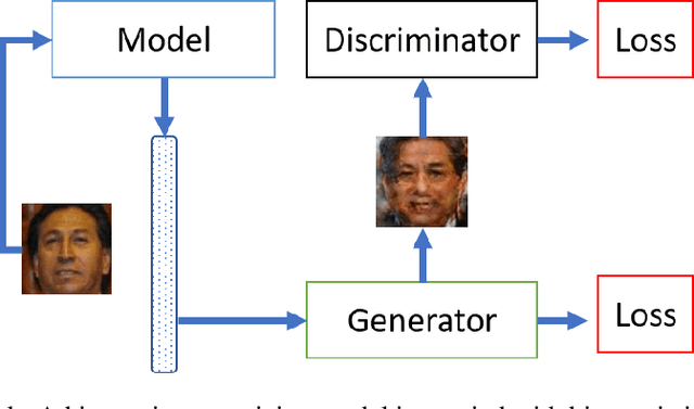 Figure 3 for Privacy Attacks Against Biometric Models with Fewer Samples: Incorporating the Output of Multiple Models