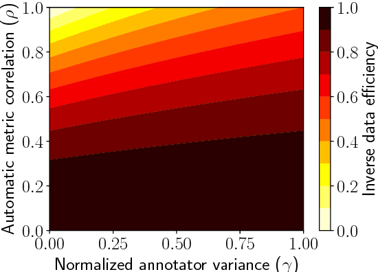 Figure 4 for The price of debiasing automatic metrics in natural language evaluation