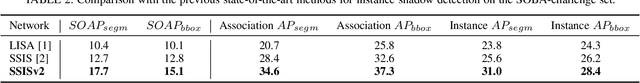 Figure 4 for Instance Shadow Detection with A Single-Stage Detector