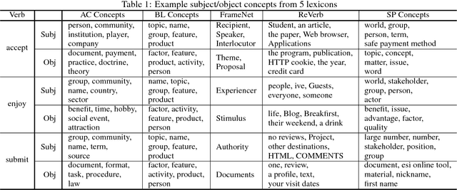 Figure 2 for Representing Verbs as Argument Concepts