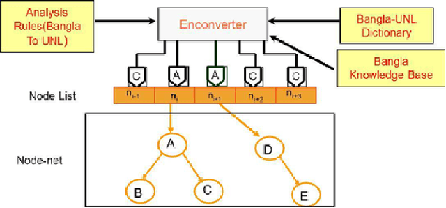 Figure 2 for UNL Based Bangla Natural Text Conversion - Predicate Preserving Parser Approach