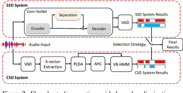 Figure 3 for Separation Guided Speaker Diarization in Realistic Mismatched Conditions
