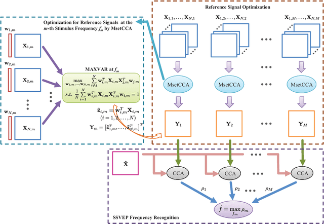 Figure 3 for Frequency Recognition in SSVEP-based BCI using Multiset Canonical Correlation Analysis