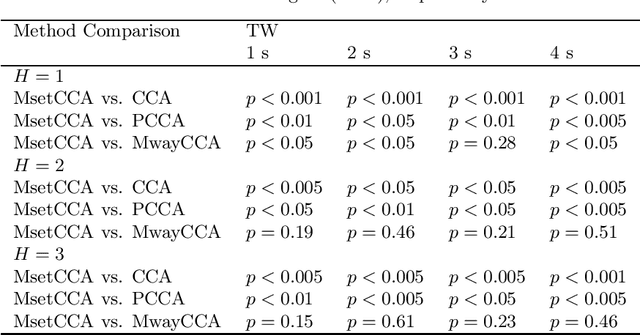 Figure 2 for Frequency Recognition in SSVEP-based BCI using Multiset Canonical Correlation Analysis
