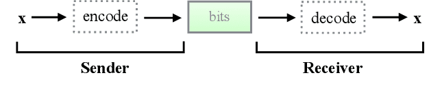 Figure 1 for Bit-Swap: Recursive Bits-Back Coding for Lossless Compression with Hierarchical Latent Variables