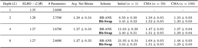 Figure 4 for Bit-Swap: Recursive Bits-Back Coding for Lossless Compression with Hierarchical Latent Variables