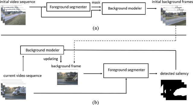 Figure 1 for Saliency detection with moving camera via background model completion