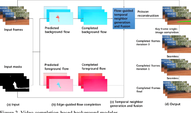 Figure 2 for Saliency detection with moving camera via background model completion