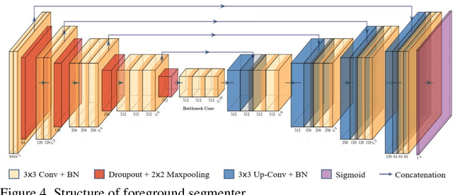 Figure 4 for Saliency detection with moving camera via background model completion