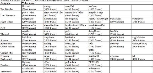 Figure 3 for Saliency detection with moving camera via background model completion