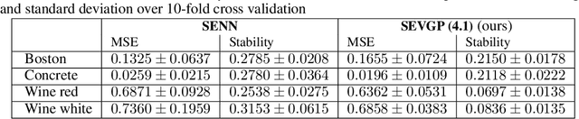 Figure 2 for Self-explaining variational posterior distributions for Gaussian Process models