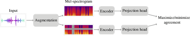 Figure 1 for Augmented Contrastive Self-Supervised Learning for Audio Invariant Representations