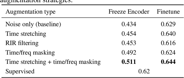 Figure 2 for Augmented Contrastive Self-Supervised Learning for Audio Invariant Representations