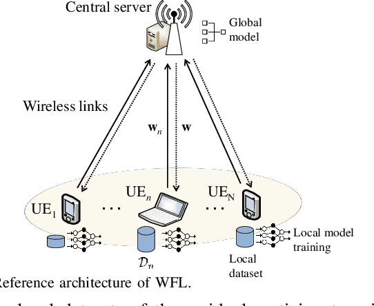 Figure 1 for Wireless Federated Learning (WFL) for 6G Networks -- Part I: Research Challenges and Future Trends