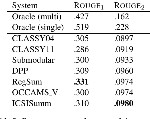 Figure 4 for Enumeration of Extractive Oracle Summaries