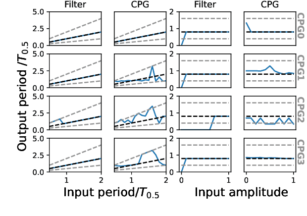 Figure 4 for Rapid rhythmic entrainment in bio-inspired central pattern generators