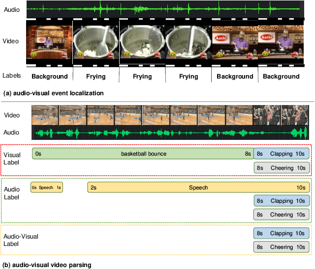 Figure 1 for MM-Pyramid: Multimodal Pyramid Attentional Network for Audio-Visual Event Localization and Video Parsing