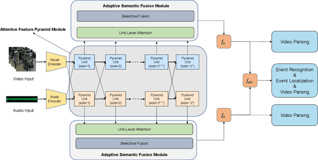 Figure 3 for MM-Pyramid: Multimodal Pyramid Attentional Network for Audio-Visual Event Localization and Video Parsing