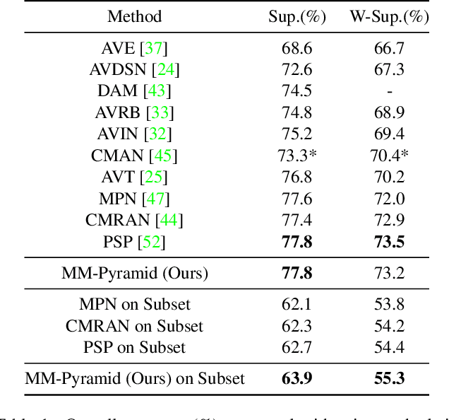 Figure 2 for MM-Pyramid: Multimodal Pyramid Attentional Network for Audio-Visual Event Localization and Video Parsing