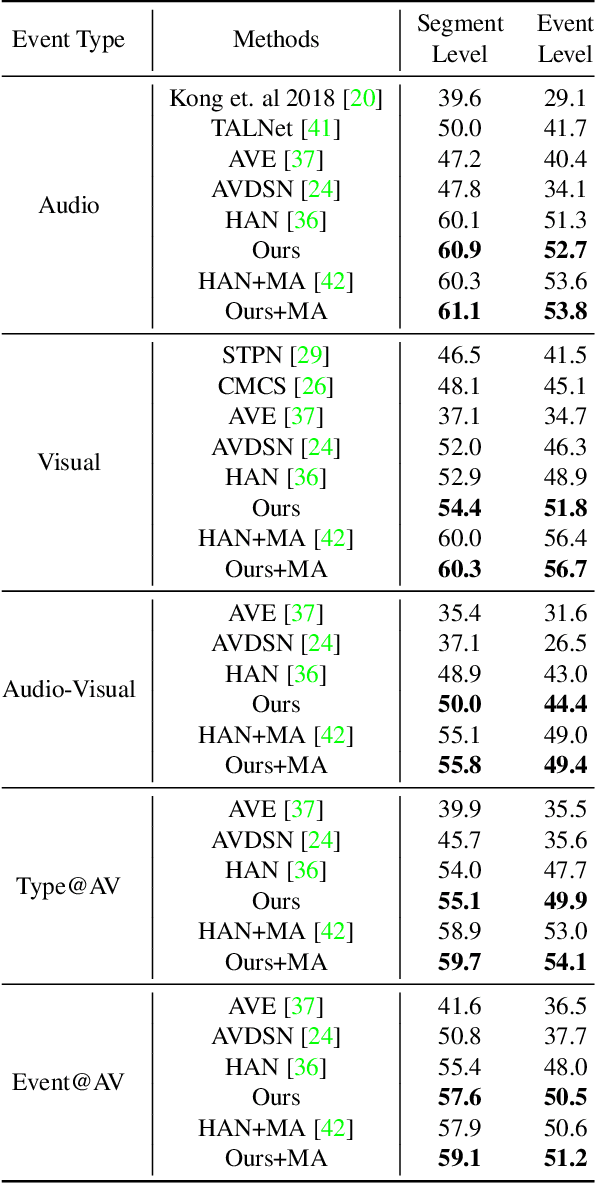 Figure 4 for MM-Pyramid: Multimodal Pyramid Attentional Network for Audio-Visual Event Localization and Video Parsing